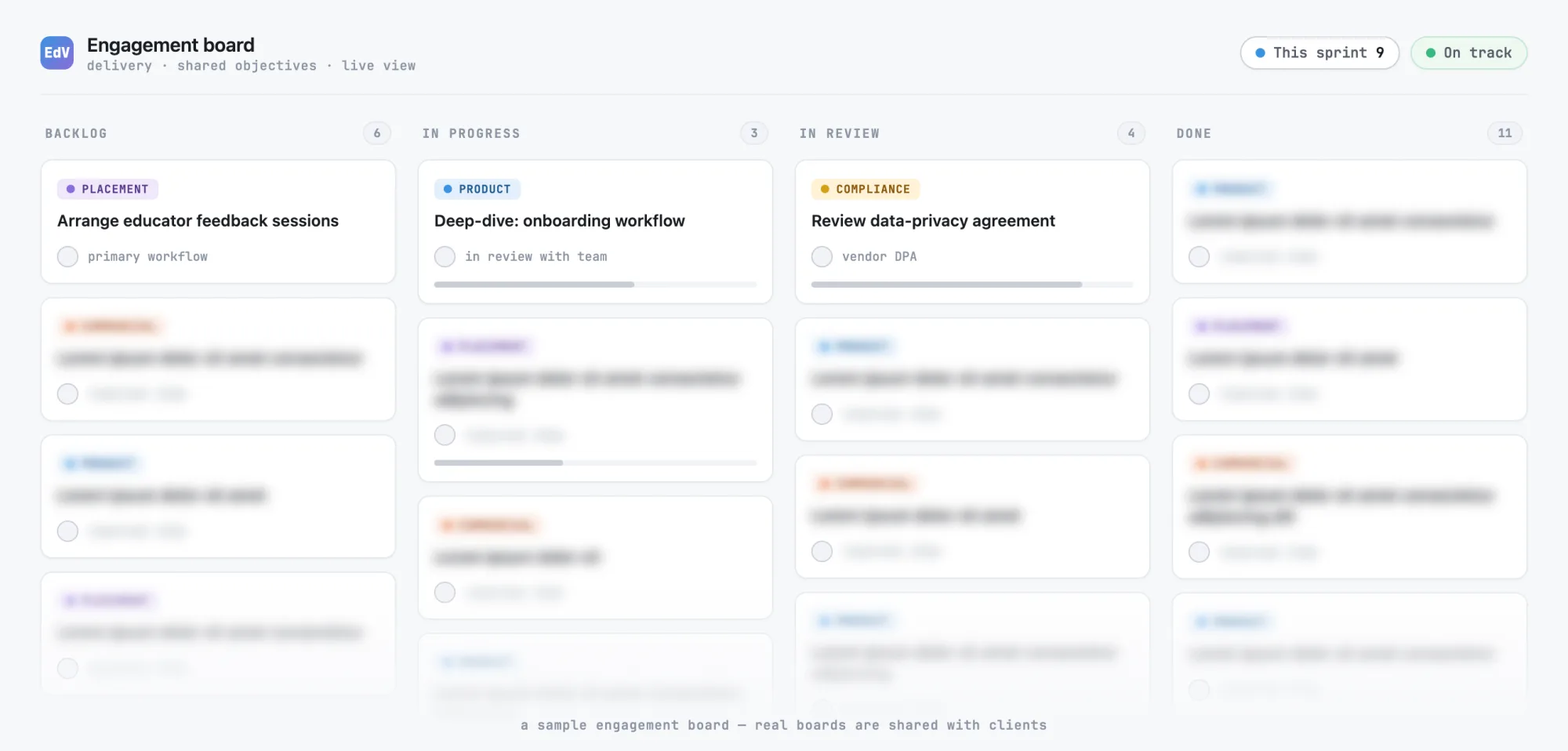 A sample EdV engagement board: delivery tasks across backlog, in progress, in review and done — including reviewing a data-privacy agreement, a deep-dive into the onboarding workflow, and arranging educator feedback sessions